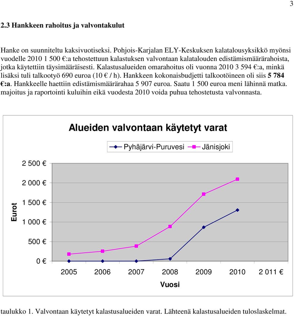 Kalastusalueiden omarahoitus oli vuonna 2010 3 594 :a, minkä lisäksi tuli talkootyö 690 euroa (10 / h). Hankkeen kokonaisbudjetti talkootöineen oli siis 5 784 :a.