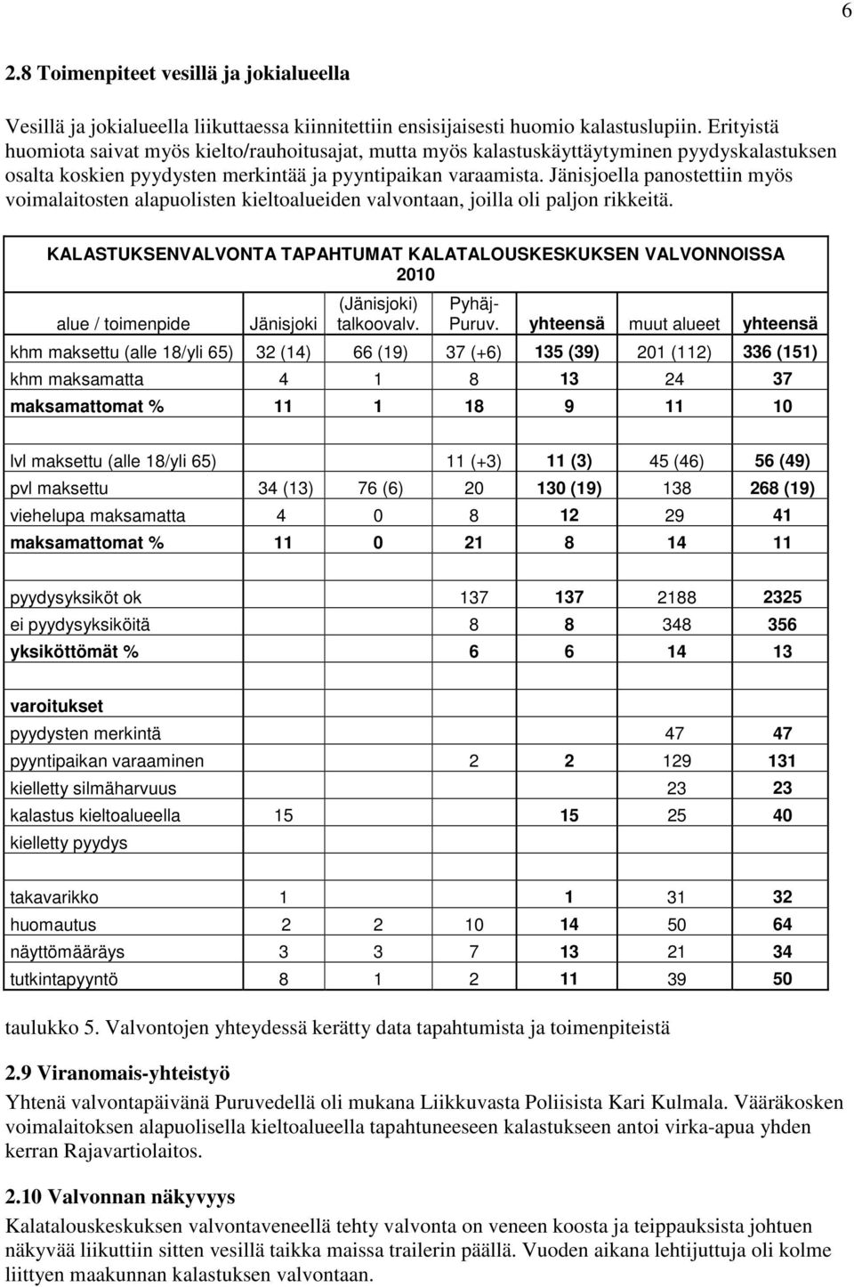 Jänisjoella panostettiin myös voimalaitosten alapuolisten kieltoalueiden valvontaan, joilla oli paljon rikkeitä.