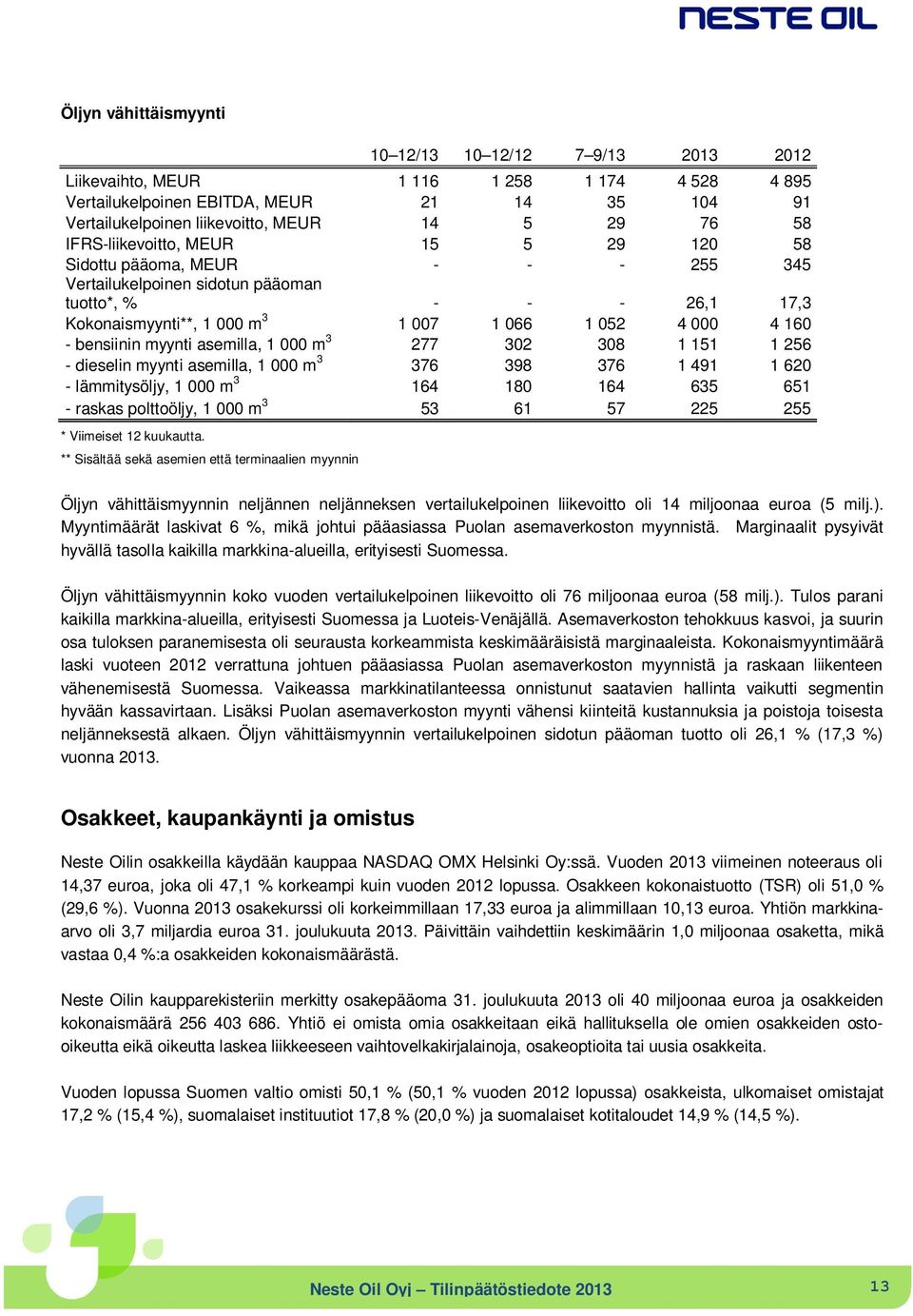 bensiinin myynti asemilla, 1 000 m 3 277 302 308 1 151 1 256 - dieselin myynti asemilla, 1 000 m 3 376 398 376 1 491 1 620 - lämmitysöljy, 1 000 m 3 164 180 164 635 651 - raskas polttoöljy, 1 000 m 3