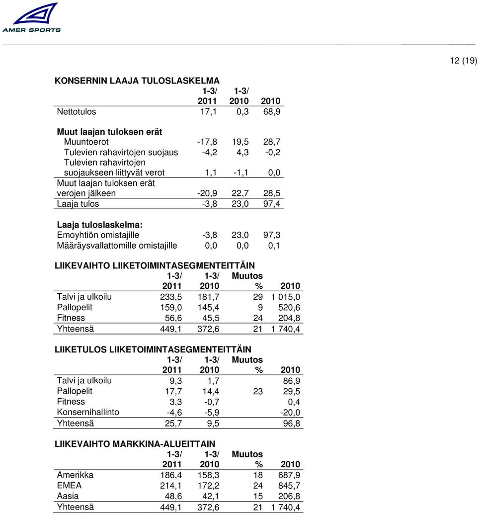 Määräysvallattomille omistajille 0,0 0,0 0,1 LIIKEVAIHTO LIIKETOIMINTASEGMENTEITTÄIN 2011 2010 Muutos % 2010 Talvi ja ulkoilu 233,5 181,7 29 1 015,0 Pallopelit 159,0 145,4 9 520,6 Fitness 56,6 45,5