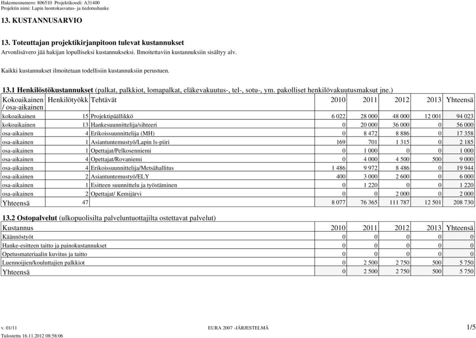 ) Kokoaikainen Henkilötyökk Tehtävät 2010 2011 2012 2013 Yhteensä / osa-aikainen kokoaikainen 15 Projektipäällikkö 6 022 28 000 48 000 12 001 94 023 kokoaikainen 13 Hankesuunnittelija/sihteeri 0 20