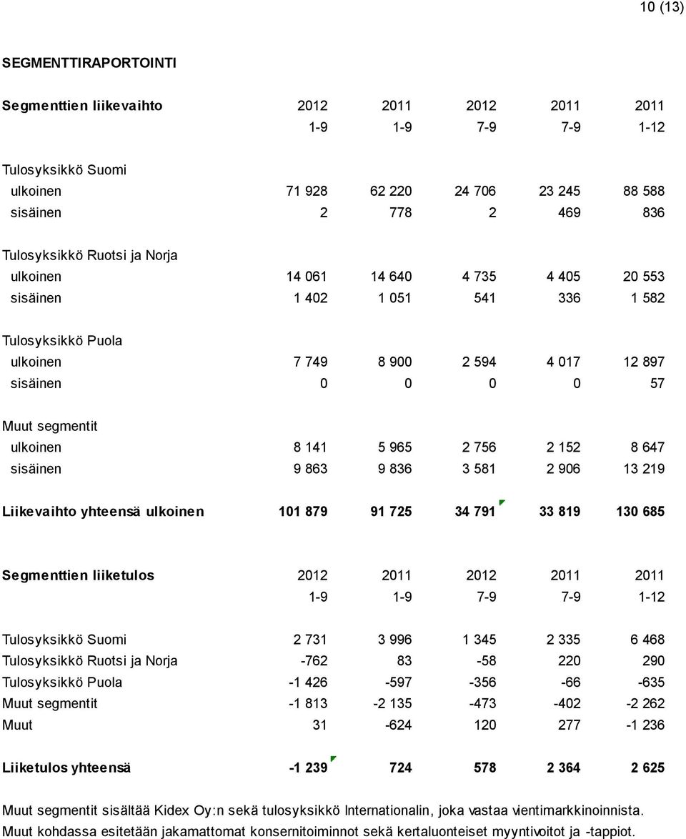 141 5 965 2 756 2 152 8 647 sisäinen 9 863 9 836 3 581 2 906 13 219 Liikevaihto yhteensä ulkoinen 101 879 91 725 34 791 33 819 130 685 Segmenttien liiketulos 2012 2011 2012 2011 2011 1-9 1-9 7-9 7-9