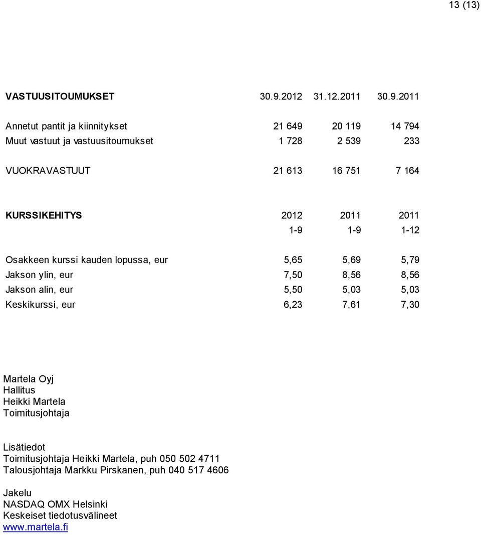 2011 Annetut pantit ja kiinnitykset 21 649 20 119 14 794 Muut vastuut ja vastuusitoumukset 1 728 2 539 233 VUOKRAVASTUUT 21 613 16 751 7 164