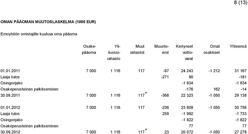 01.2011 7 000 1 116 117-97 24 243-1 212 31 167 Laaja tulos -271 90-181 Osingonjako -1 834-1 834 Osakeperusteinen palkitseminen -176 162-14 30.09.