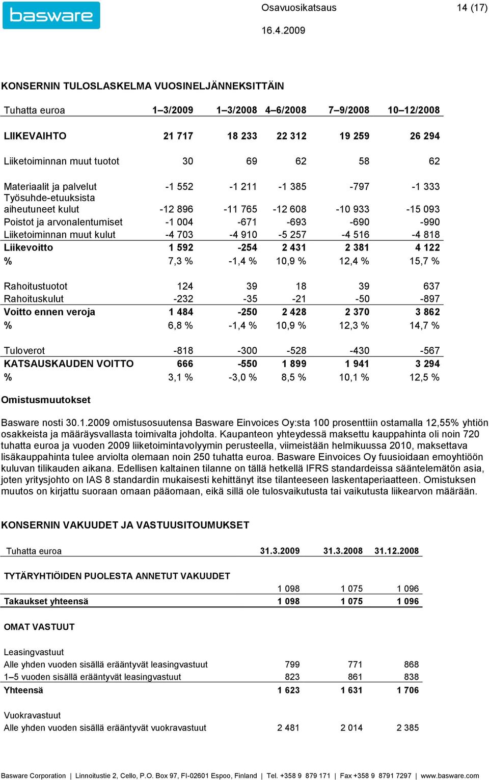 -990 Liiketoiminnan muut kulut -4 703-4 910-5 257-4 516-4 818 Liikevoitto 1 592-254 2 431 2 381 4 122 % 7,3 % -1,4 % 10,9 % 12,4 % 15,7 % Rahoitustuotot 124 39 18 39 637 Rahoituskulut -232-35 -21-50