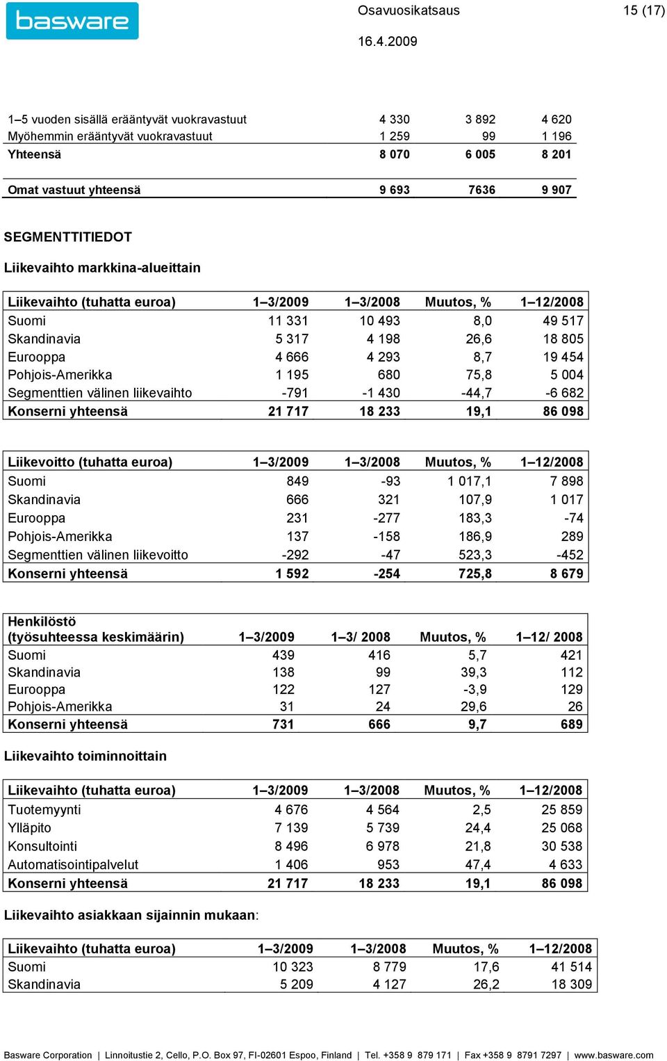 4 293 8,7 19 454 Pohjois-Amerikka 1 195 680 75,8 5 004 Segmenttien välinen liikevaihto -791-1 430-44,7-6 682 Konserni yhteensä 21 717 18 233 19,1 86 098 Liikevoitto (tuhatta euroa) 1 3/2009 1 3/2008
