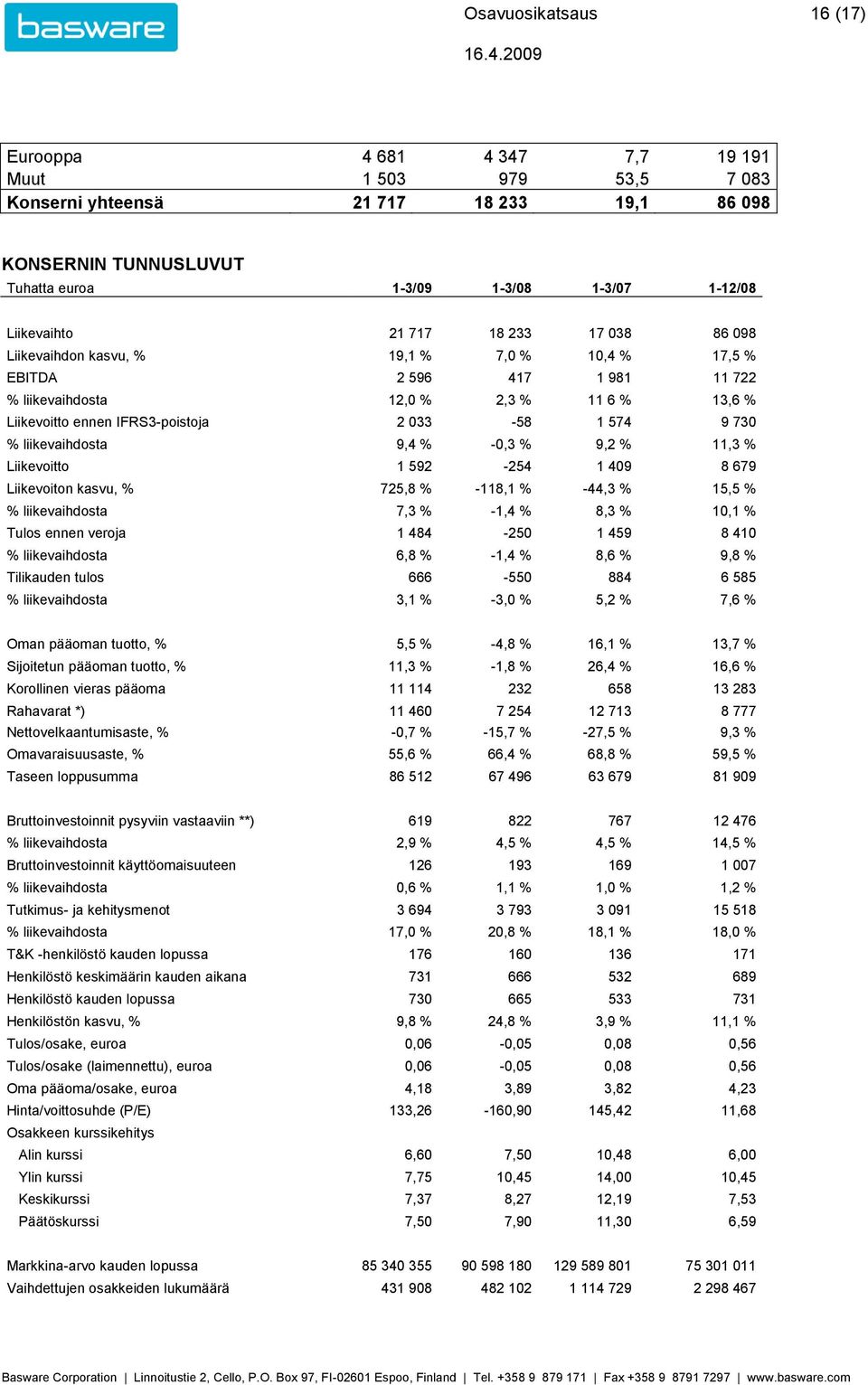 033-58 1 574 9 730 % liikevaihdosta 9,4 % -0,3 % 9,2 % 11,3 % Liikevoitto 1 592-254 1 409 8 679 Liikevoiton kasvu, % 725,8 % -118,1 % -44,3 % 15,5 % % liikevaihdosta 7,3 % -1,4 % 8,3 % 10,1 % Tulos