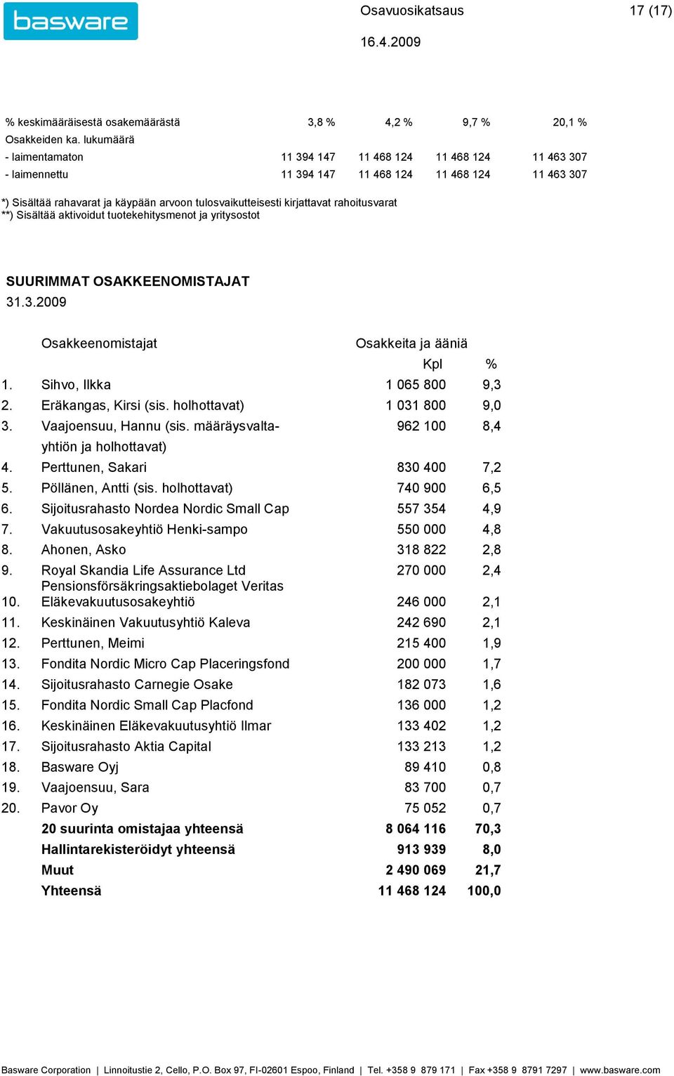 rahoitusvarat **) Sisältää aktivoidut tuotekehitysmenot ja yritysostot SUURIMMAT OSAKKEENOMISTAJAT 31.3.2009 Osakkeenomistajat Osakkeita ja ääniä Kpl % 1. Sihvo, Ilkka 1 065 800 9,3 2.