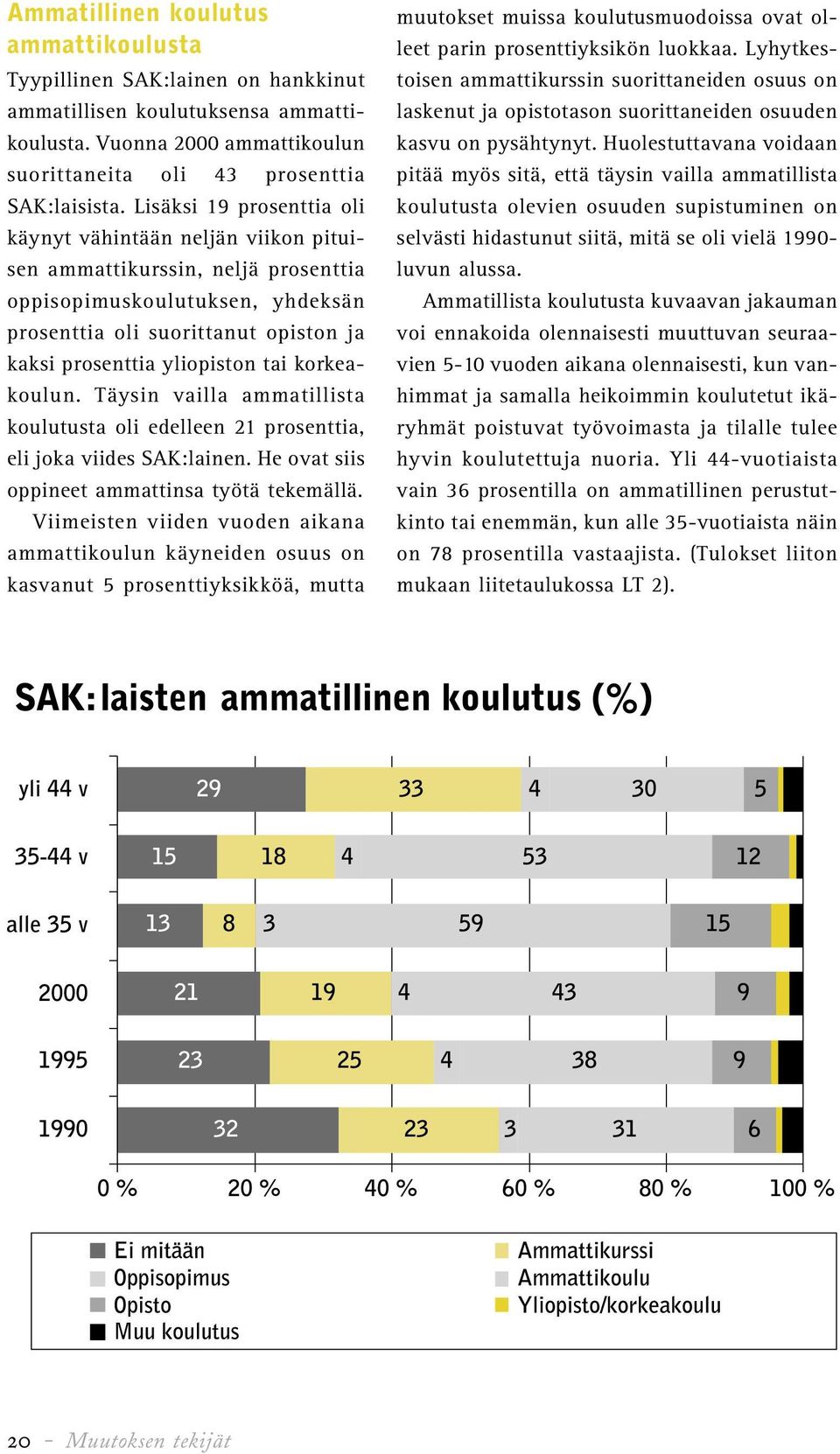 tai korkeakoulun. Täysin vailla ammatillista koulutusta oli edelleen 21 prosenttia, eli joka viides SAK:lainen. He ovat siis oppineet ammattinsa työtä tekemällä.