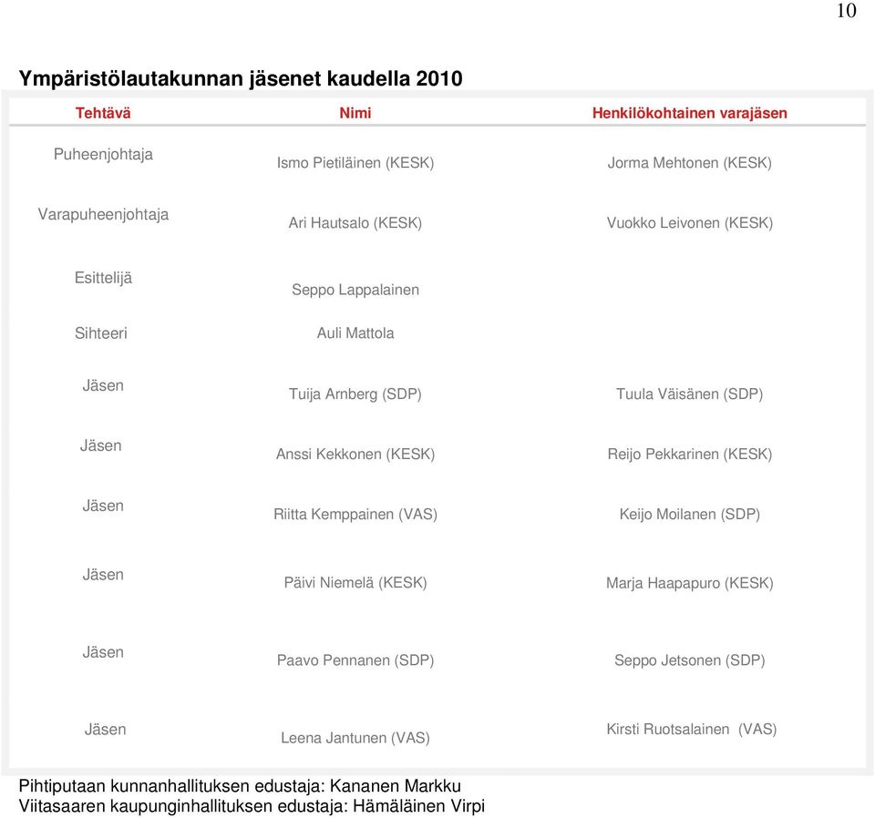 Reijo Pekkarinen (KESK) Jäsen Riitta Kemppainen (VAS) Keijo Moilanen (SDP) Jäsen Päivi Niemelä (KESK) Marja Haapapuro (KESK) Jäsen Paavo Pennanen (SDP) Seppo Jetsonen