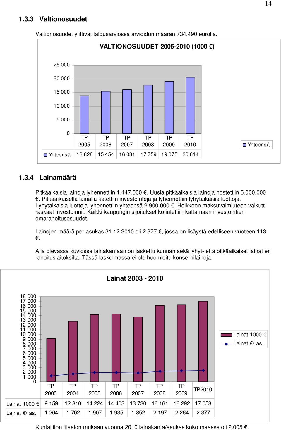 447.000. Uusia pitkäaikaisia lainoja nostettiin 5.000.000. Pitkäaikaisella lainalla katettiin investointeja ja lyhennettiin lyhytaikaisia luottoja. Lyhytaikaisia luottoja lyhennettiin yhteensä 2.900.