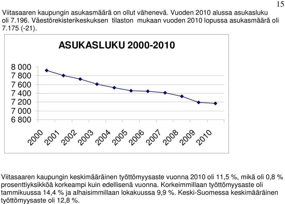 8 000 7 800 7 600 7 400 7 200 7 000 6 800 ASUKASLUKU 2000-2010 2000 2001 2002 2003 2004 2005 2006 2007 2008 2009 2010 Viitasaaren kaupungin