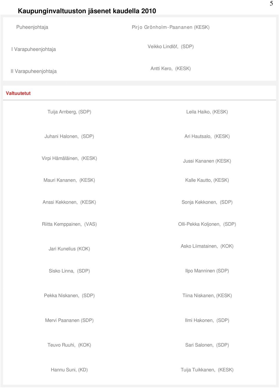 Kautto, (KESK) Anssi Kekkonen, (KESK) Sonja Kekkonen, (SDP) Riitta Kemppainen, (VAS) Olli-Pekka Koljonen, (SDP) Jari Kunelius (KOK) Asko Liimatainen, (KOK) Sisko Linna, (SDP)