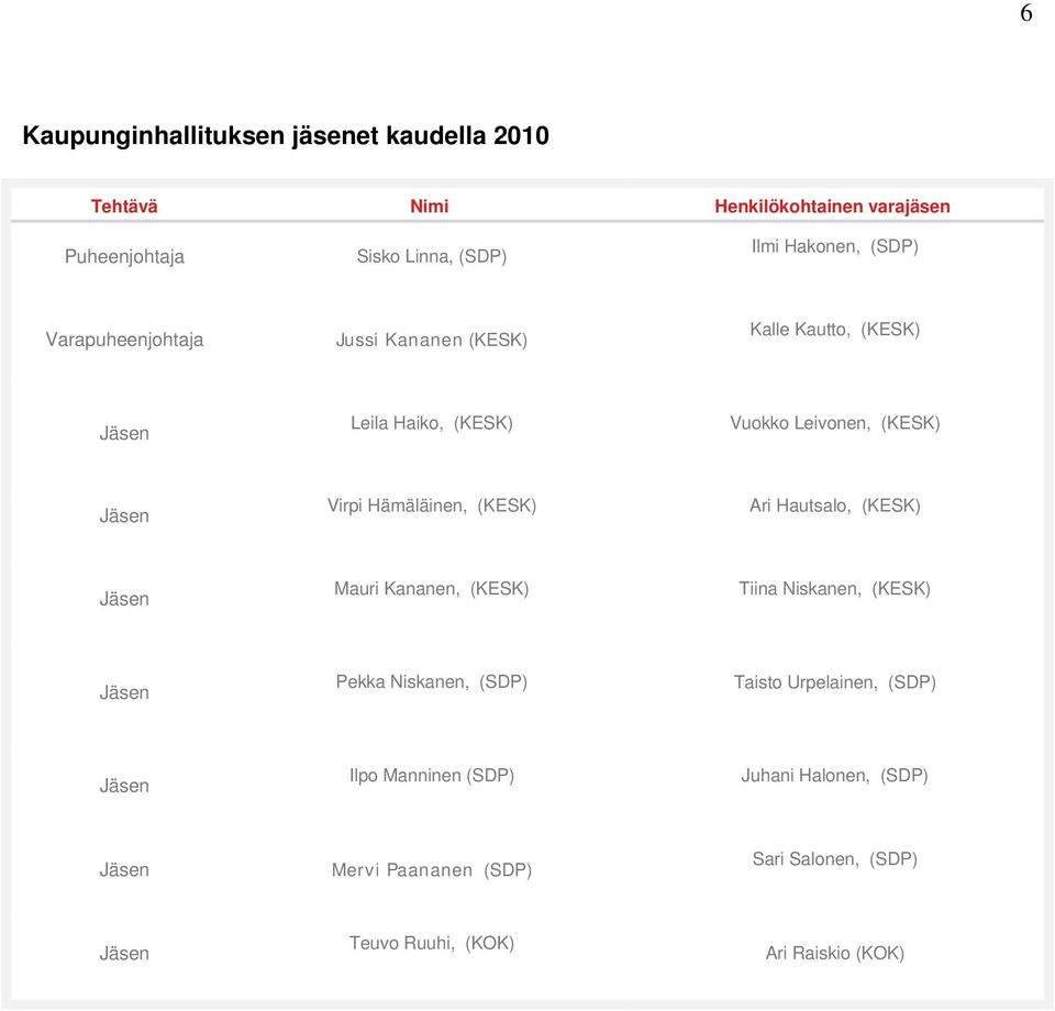 Hämäläinen, (KESK) Ari Hautsalo, (KESK) Jäsen Mauri Kananen, (KESK) Tiina Niskanen, (KESK) Jäsen Pekka Niskanen, (SDP) Taisto