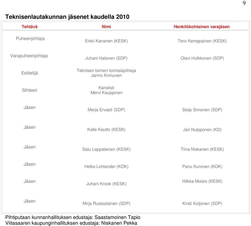 Kalle Kautto (KESK) Jari Nulpponen (KD) Jäsen Satu Lappalainen (KESK) Tiina Niskanen (KESK) Jäsen Helka Lohtander (KOK) Panu Kuronen (KOK) Jäsen Juhani Krook (KESK) Hilkka