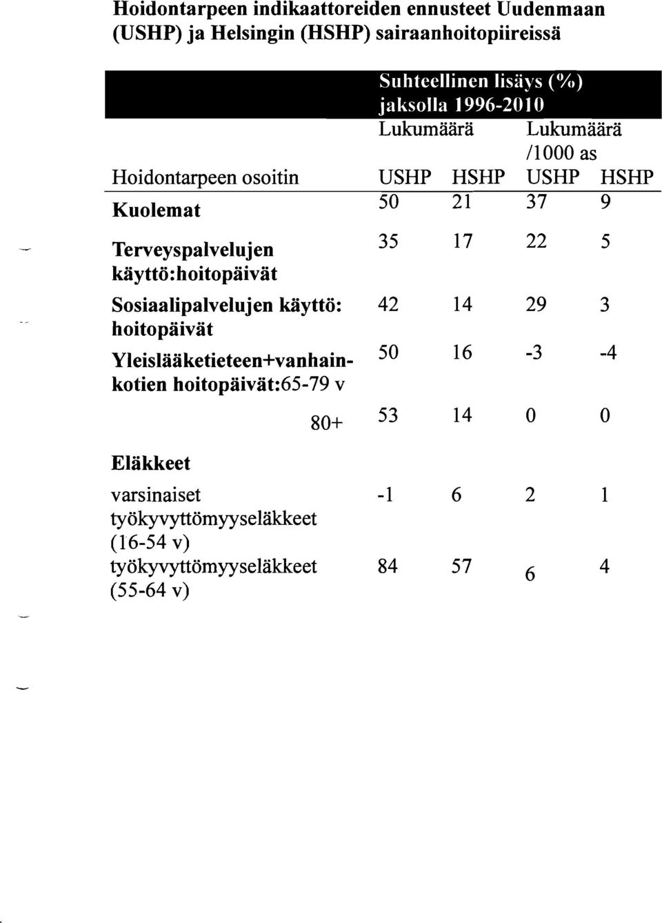 käyttö: hoitopaivat Sosiaalipalvelujen käyttö: 42 14 29 3 hoitopaivat Yleislää ketieteen+vanhain- 50 16-3 -4 kotien