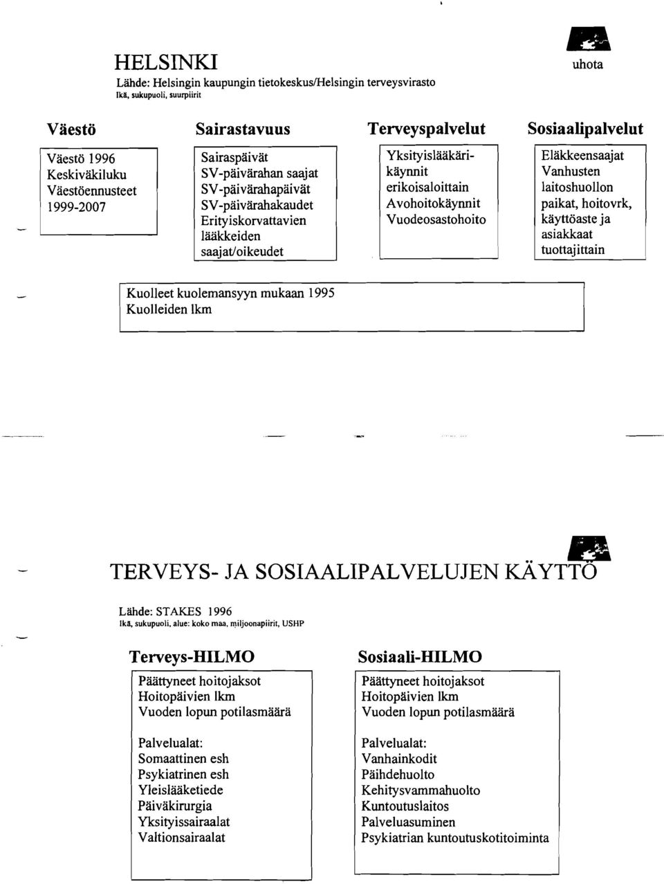 Vanhusten laitoshuollon paikat, hoitovrk, käyttöaste ja asiakkaat tuottai ittain Kuolleet kuolemansyyn mukaan 1995 Kuolleiden lkrn TERVEYS- JA SOSIAALIPALVELUJEN KÄYTTO Lähde: STAKES 1996 Ik&