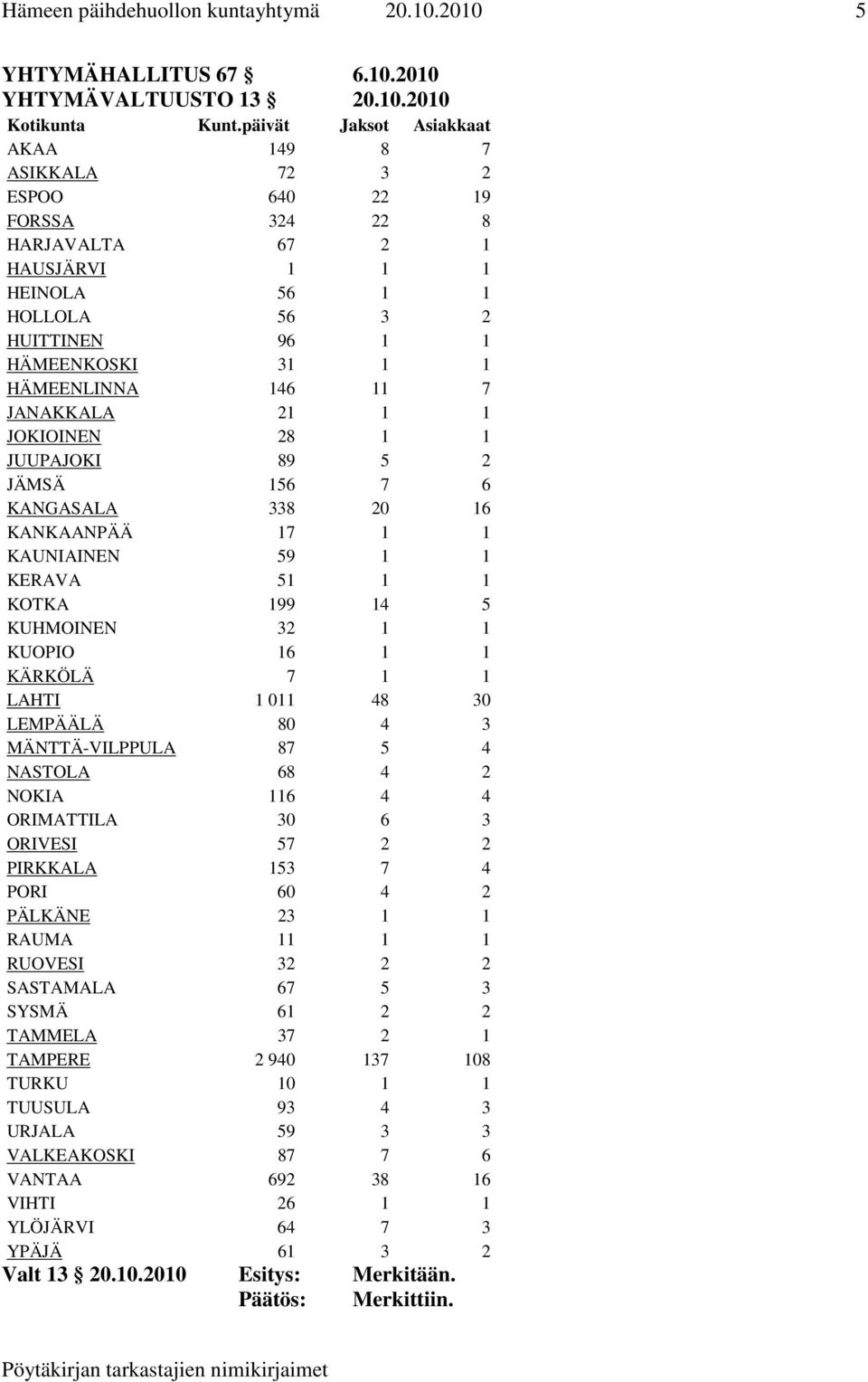 146 11 7 JANAKKALA 21 1 1 JOKIOINEN 28 1 1 JUUPAJOKI 89 5 2 JÄMSÄ 156 7 6 KANGASALA 338 20 16 KANKAANPÄÄ 17 1 1 KAUNIAINEN 59 1 1 KERAVA 51 1 1 KOTKA 199 14 5 KUHMOINEN 32 1 1 KUOPIO 16 1 1 KÄRKÖLÄ 7