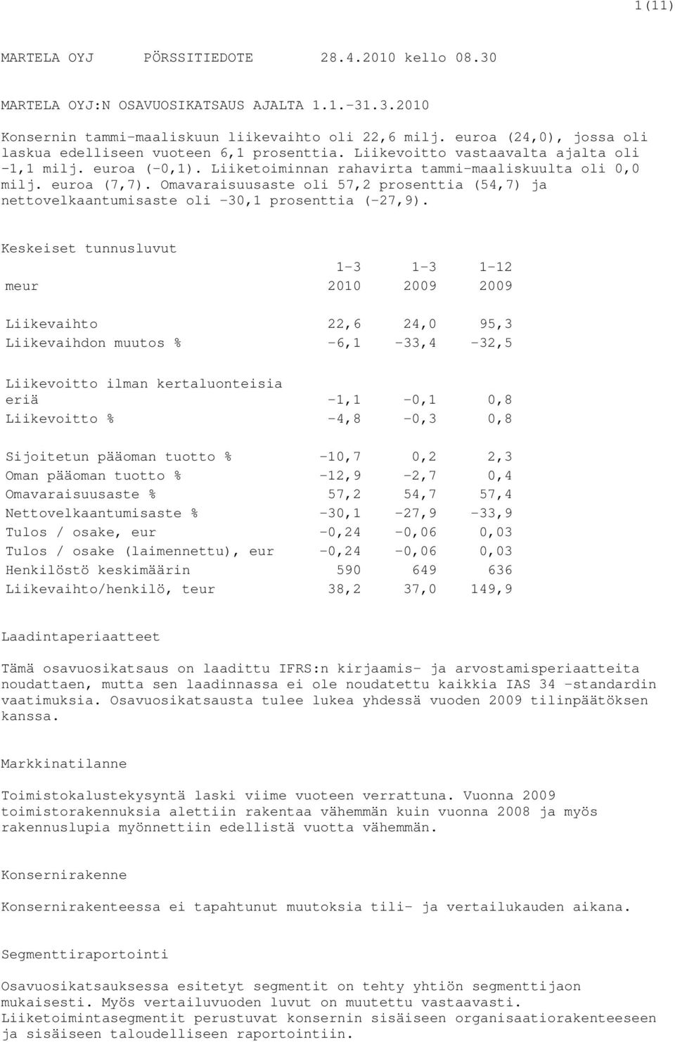 Omavaraisuusaste oli 57,2 prosenttia (54,7) ja nettovelkaantumisaste oli -30,1 prosenttia (-27,9).