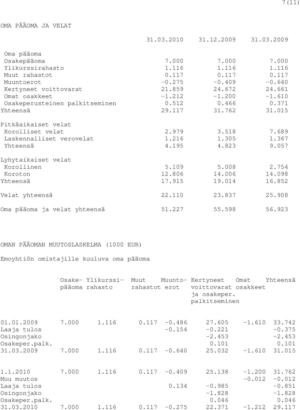 979 3.518 7.689 Laskennalliset verovelat 1.216 1.305 1.367 Yhteensä 4.195 4.823 9.057 Lyhytaikaiset velat Korollinen 5.109 5.008 2.754 Koroton 12.806 14.006 14.098 Yhteensä 17.915 19.014 16.