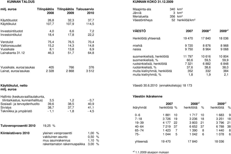 Investointituotot 4,0 6,6 7,2 Investointikulut 18,4 17,8 22,2 Verotulot 75,4 76,5 70,4 Valtionosuudet 15,2 14,3 14,8 Vuosikate 8,1 13,8 6,9 Lainakanta 31.