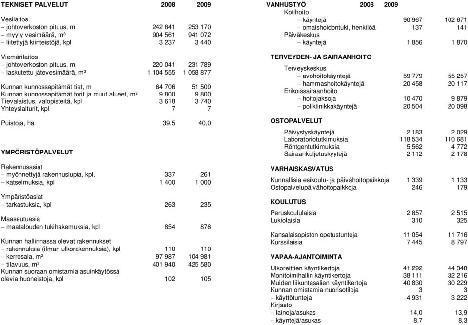 618 3 740 Yhteyslaiturit, kpl 7 7 Puistoja, ha 39.5 40,0 YMPÖRISTÖPALVELUT Rakennusasiat myönnettyjä rakennuslupia, kpl.