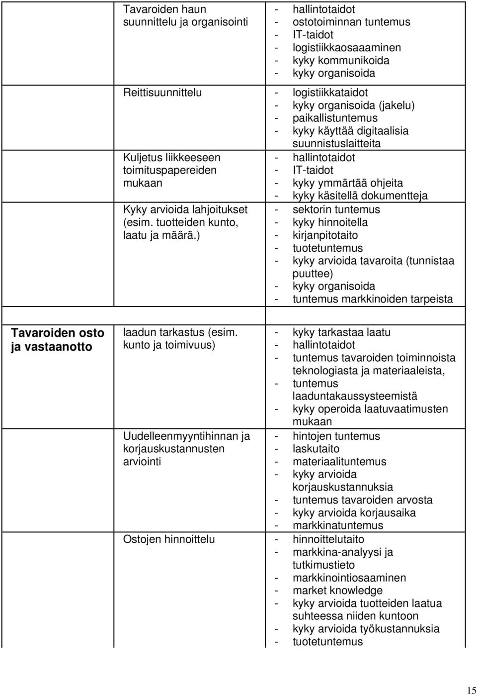 ) - hallintotaidot - kyky ymmärtää ohjeita - kyky käsitellä dokumentteja - sektorin - kyky hinnoitella - kirjanpitotaito - tuote - kyky arvioida tavaroita (tunnistaa puuttee) - kyky organisoida -