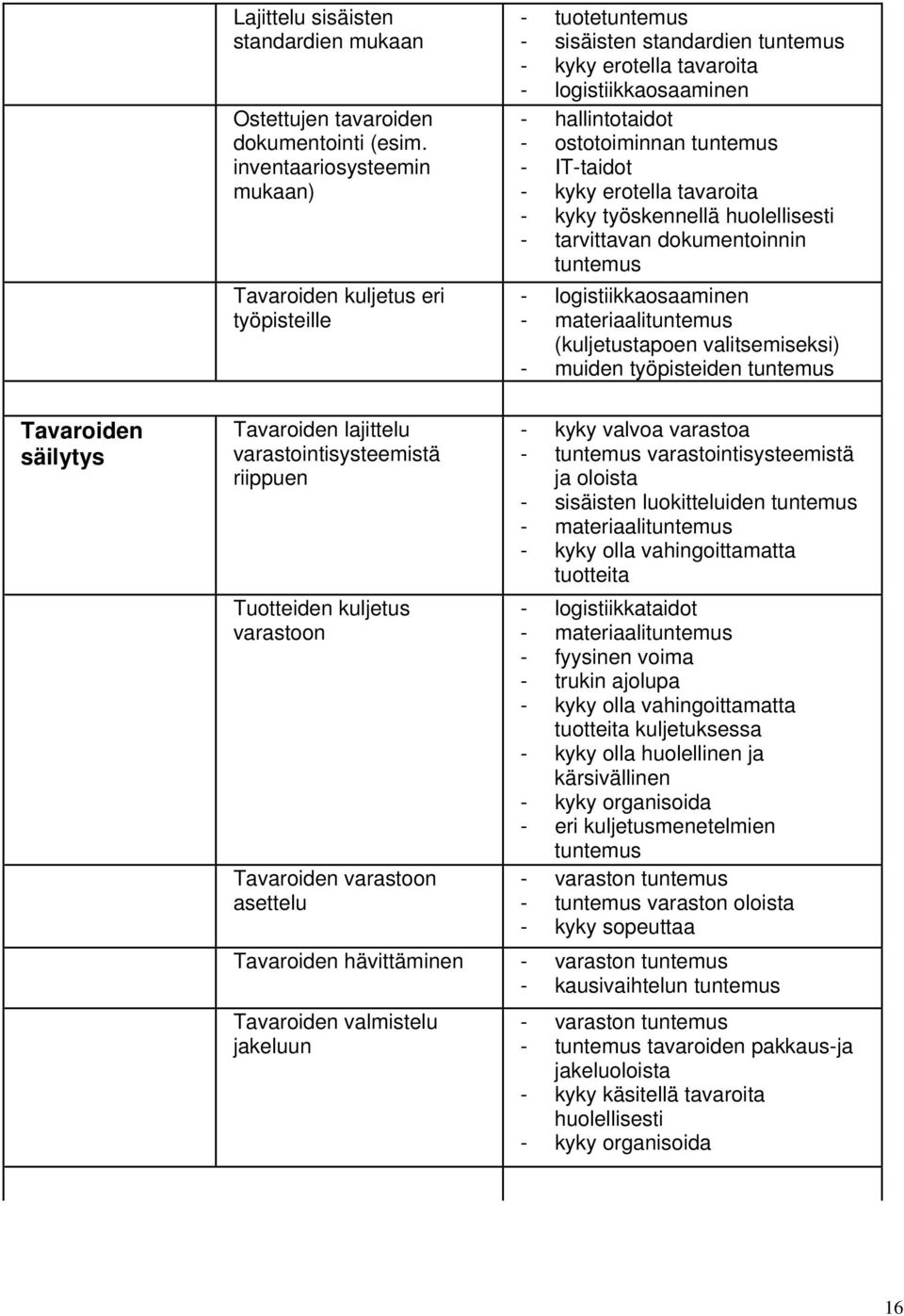 tavaroita - kyky työskennellä huolellisesti - tarvittavan dokumentoinnin - logistiikkaosaaminen - materiaali (kuljetustapoen valitsemiseksi) - muiden työpisteiden Tavaroiden säilytys Tavaroiden