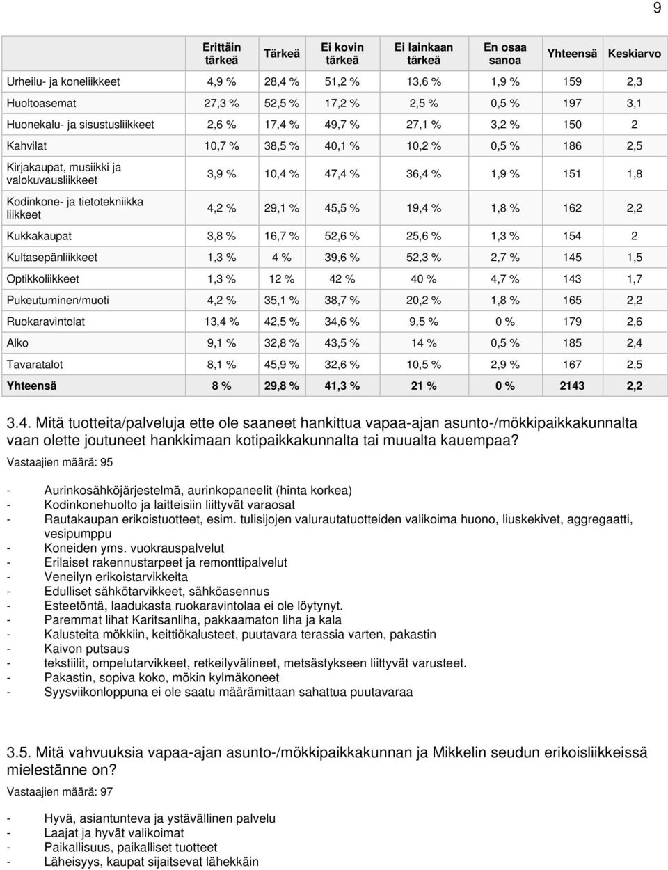 tietotekniikka liikkeet 3,9 % 10,4 % 47,4 % 36,4 % 1,9 % 151 1,8 4,2 % 29,1 % 45,5 % 19,4 % 1,8 % 162 2,2 Kukkakaupat 3,8 % 16,7 % 52,6 % 25,6 % 1,3 % 154 2 Kultasepänliikkeet 1,3 % 4 % 39,6 % 52,3 %