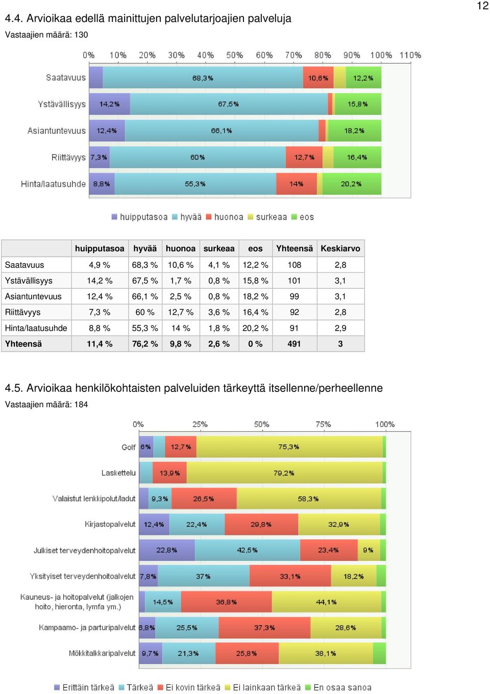 66,1 % 2,5 % 0,8 % 18,2 % 99 3,1 Riittävyys 7,3 % 60 % 12,7 % 3,6 % 16,4 % 92 2,8 Hinta/laatusuhde 8,8 % 55,3 % 14 % 1,8 % 20,2 % 91 2,9