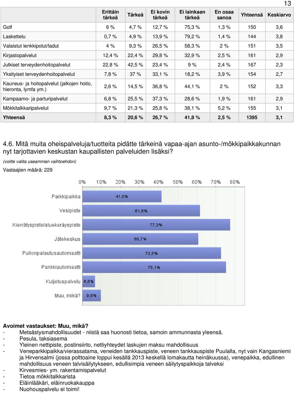 terveydenhoitopalvelut 7,8 % 37 % 33,1 % 18,2 % 3,9 % 154 2,7 Kauneus- ja hoitopalvelut (jalkojen hoito, hieronta, lymfa ym.