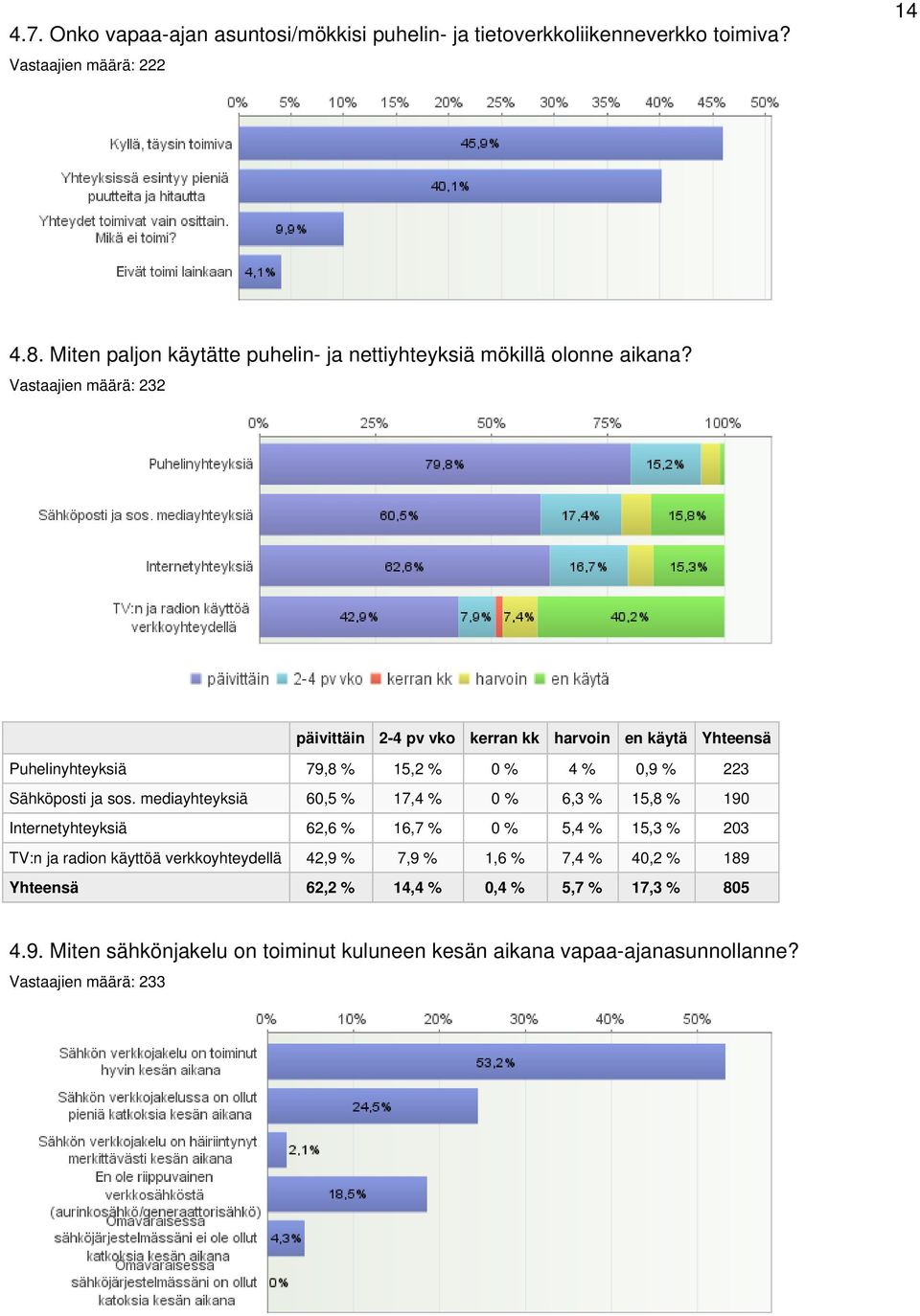 Vastaajien määrä: 232 päivittäin 2-4 pv vko kerran kk harvoin en käytä Yhteensä Puhelinyhteyksiä 79,8 % 15,2 % 0 % 4 % 0,9 % 223 Sähköposti ja sos.