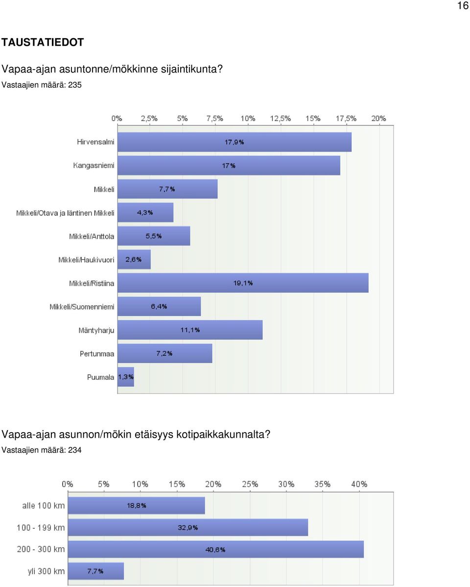 Vastaajien määrä: 235 Vapaa-ajan