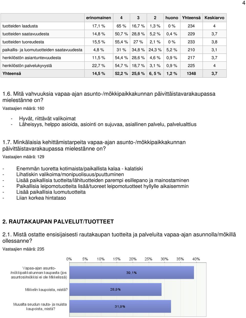 palvelukyvystä 22,7 % 54,7 % 18,7 % 3,1 % 0,9 % 225 4 Yhteensä 14,5 % 52,2 % 25,6 % 6, 5 % 1,2 % 1348 3,7 1.6. Mitä vahvuuksia vapaa-ajan asunto-/mökkipaikkakunnan päivittäistavarakaupassa mielestänne on?