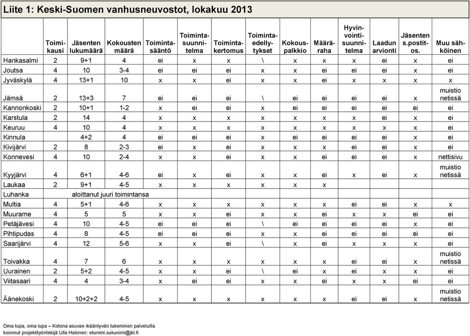 Hankasalmi 2 9+1 4 ei x x \ x x x ei x ei Joutsa 4 10 3-4 ei ei ei x x ei ei ei x ei Jyväskylä 4 13+1 10 x x ei x x ei x x x x Jämsä 2 13+3 7 ei ei ei \ ei ei ei ei x Kannonkoski 2 10+1 1-2 x ei ei x