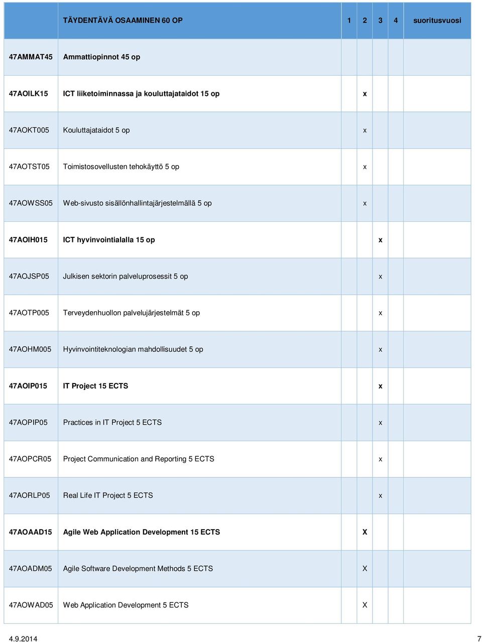 Terveydenhuollon palvelujärjestelmät 5 op x 47AOHM005 Hyvinvointiteknologian mahdollisuudet 5 op x 47AOIP015 IT Project 15 ECTS x 47AOPIP05 Practices in IT Project 5 ECTS x 47AOPCR05 Project