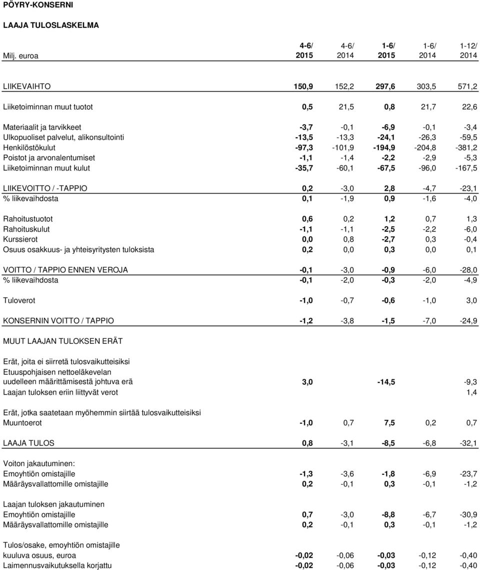 -13,5-13,3-24,1-26,3-59,5 Henkilöstökulut -97,3-101,9-194,9-204,8-381,2 Poistot ja arvonalentumiset -1,1-1,4-2,2-2,9-5,3 Liiketoiminnan muut kulut -35,7-60,1-67,5-96,0-167,5 LIIKEVOITTO / -TAPPIO