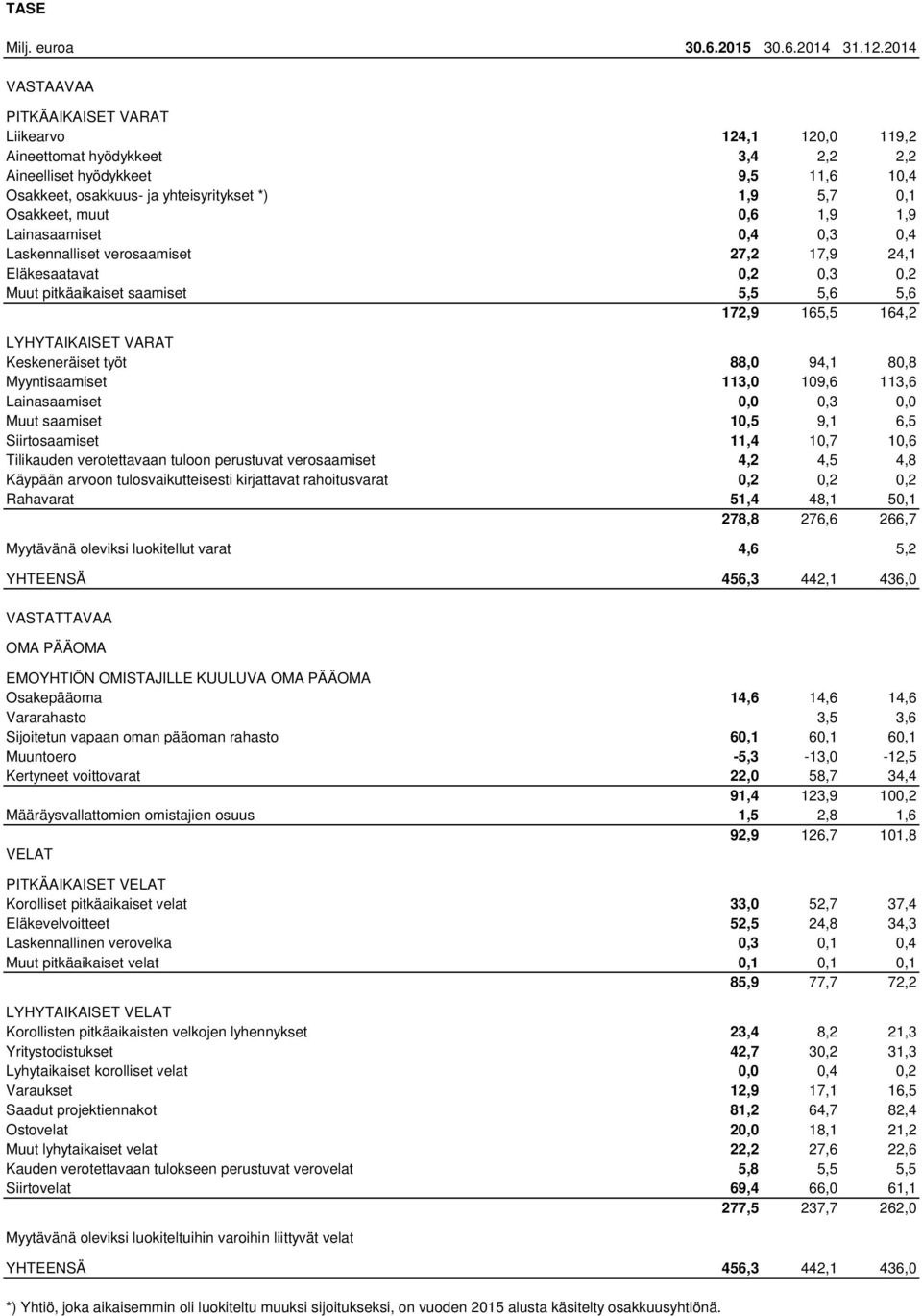 0,6 1,9 1,9 Lainasaamiset 0,4 0,3 0,4 Laskennalliset verosaamiset 27,2 17,9 24,1 Eläkesaatavat 0,2 0,3 0,2 Muut pitkäaikaiset saamiset 5,5 5,6 5,6 172,9 165,5 164,2 LYHYTAIKAISET VARAT Keskeneräiset