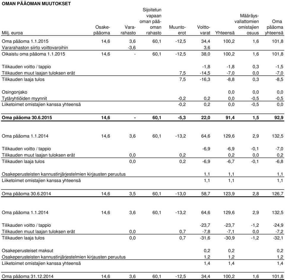 1. 14,6 3,6 60,1-12,5 34,4 100,2 1,6 101,8 Vararahaston siirto voittovaroihin -3,6 3,6 Oikaistu oma pääoma 1.1. 14,6-60,1-12,5 38,0 100,2 1,6 101,8 Tilikauden voitto / tappio -1,8-1,8 0,3-1,5