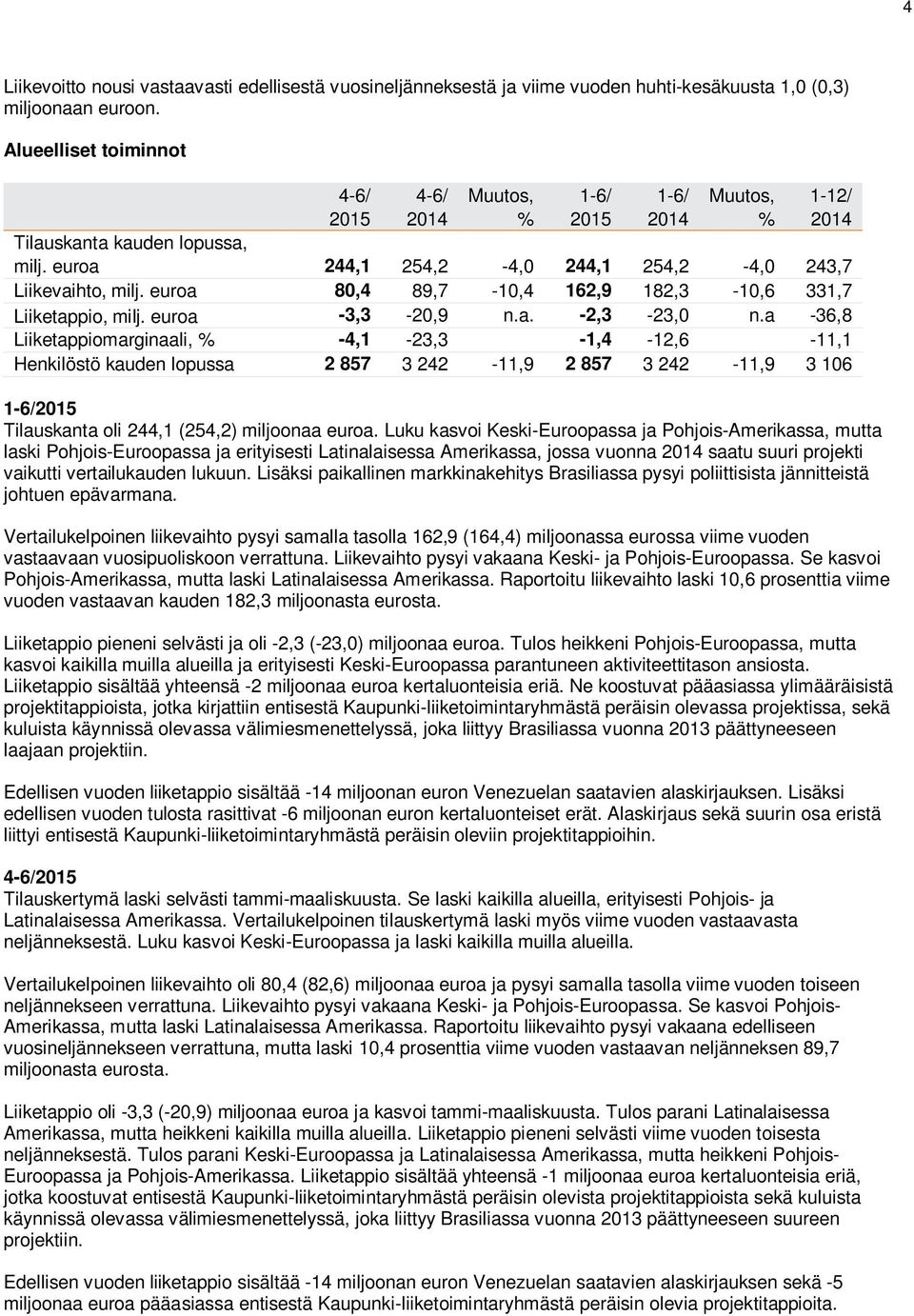 euroa 80,4 89,7-10,4 162,9 182,3-10,6 331,7 Liiketappio, milj. euroa -3,3-20,9 n.a. -2,3-23,0 n.