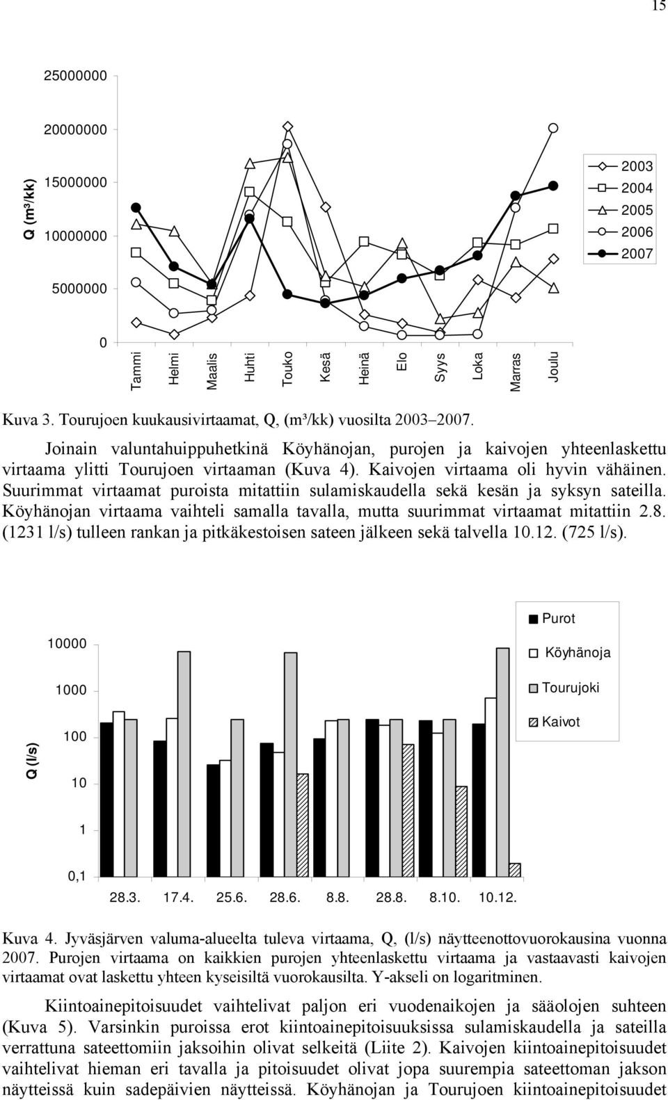 Suurimmat virtaamat puroista mitattiin sulamiskaudella sekä kesän ja syksyn sateilla. n virtaama vaihteli samalla tavalla, mutta suurimmat virtaamat mitattiin 2.8.