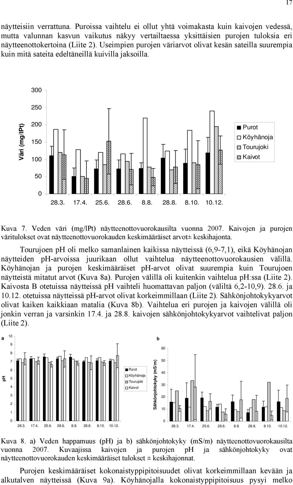 Useimpien purojen väriarvot olivat kesän sateilla suurempia kuin mitä sateita edeltäneillä kuivilla jaksoilla. 3 25 Väri (mg/lpt) 2 5 Purot Tourujoki Kaivot 5 28.3. 7.4. 25.6. 28.6. 8.8. 28.8. 8...2. Kuva 7.