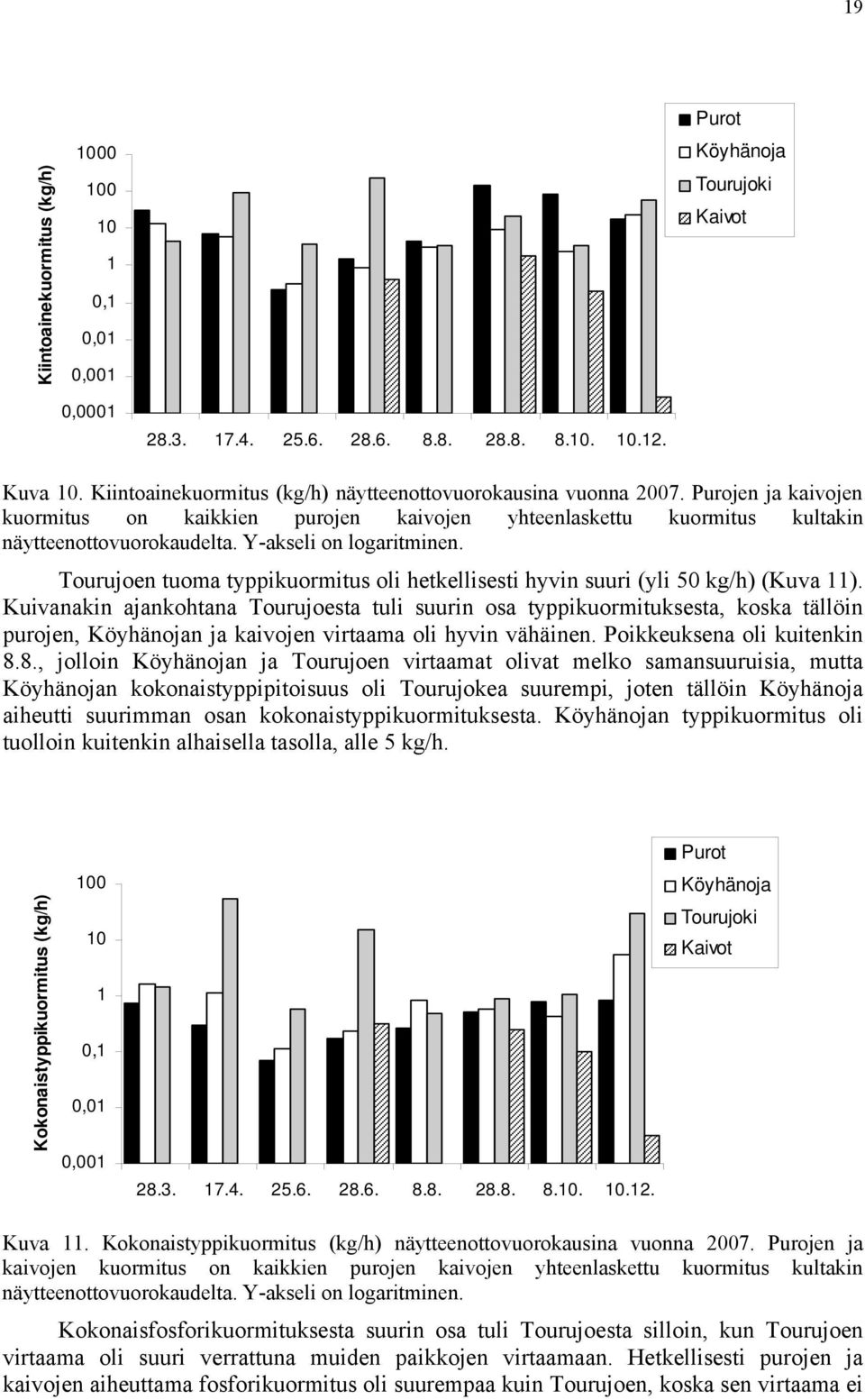 Tourujoen tuoma typpikuormitus oli hetkellisesti hyvin suuri (yli 5 kg/h) (Kuva ).