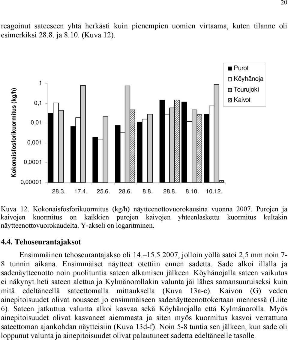 Y-akseli on logaritminen. 4.4. Tehoseurantajaksot Ensimmäinen tehoseurantajakso oli 4. 5.5.27, jolloin yöllä satoi 2,5 mm noin 7-8 tunnin aikana. Ensimmäiset näytteet otettiin ennen sadetta.