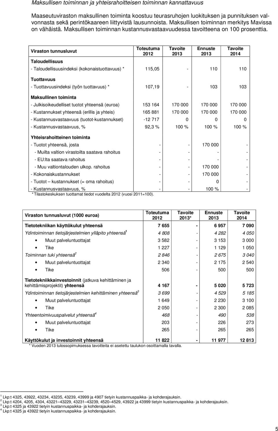 Viraston tunnusluvut Taloudellisuus - Taloudellisuusindeksi (kokonaistuottavuus) * 115,05-110 110 Tuottavuus - Tuottavuusindeksi (työn tuottavuus) * 107,19-103 103 Maksullinen toiminta -