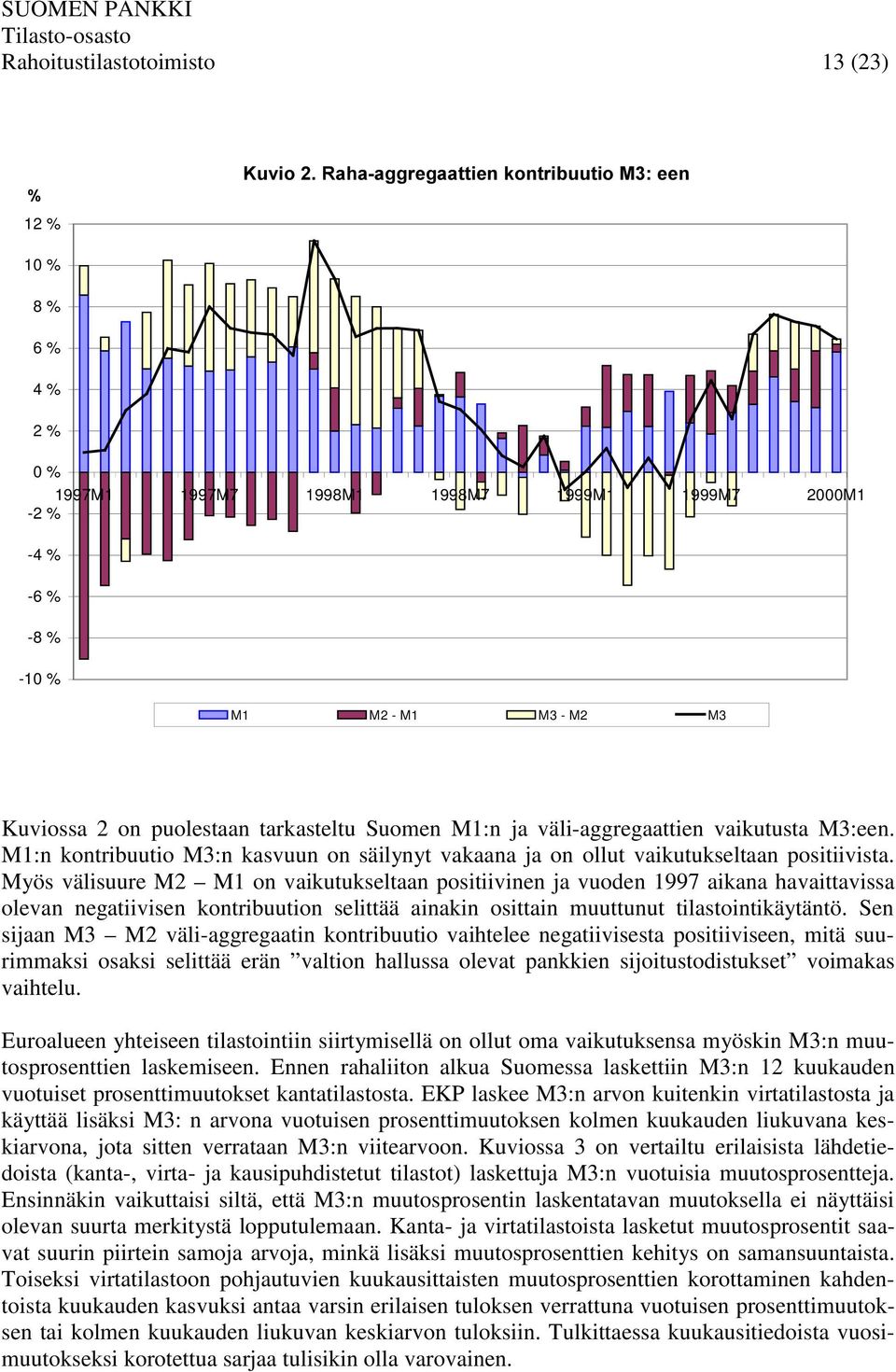 Suomen M1:n ja väli-aggregaattien vaikutusta M3:een. M1:n kontribuutio M3:n kasvuun on säilynyt vakaana ja on ollut vaikutukseltaan positiivista.