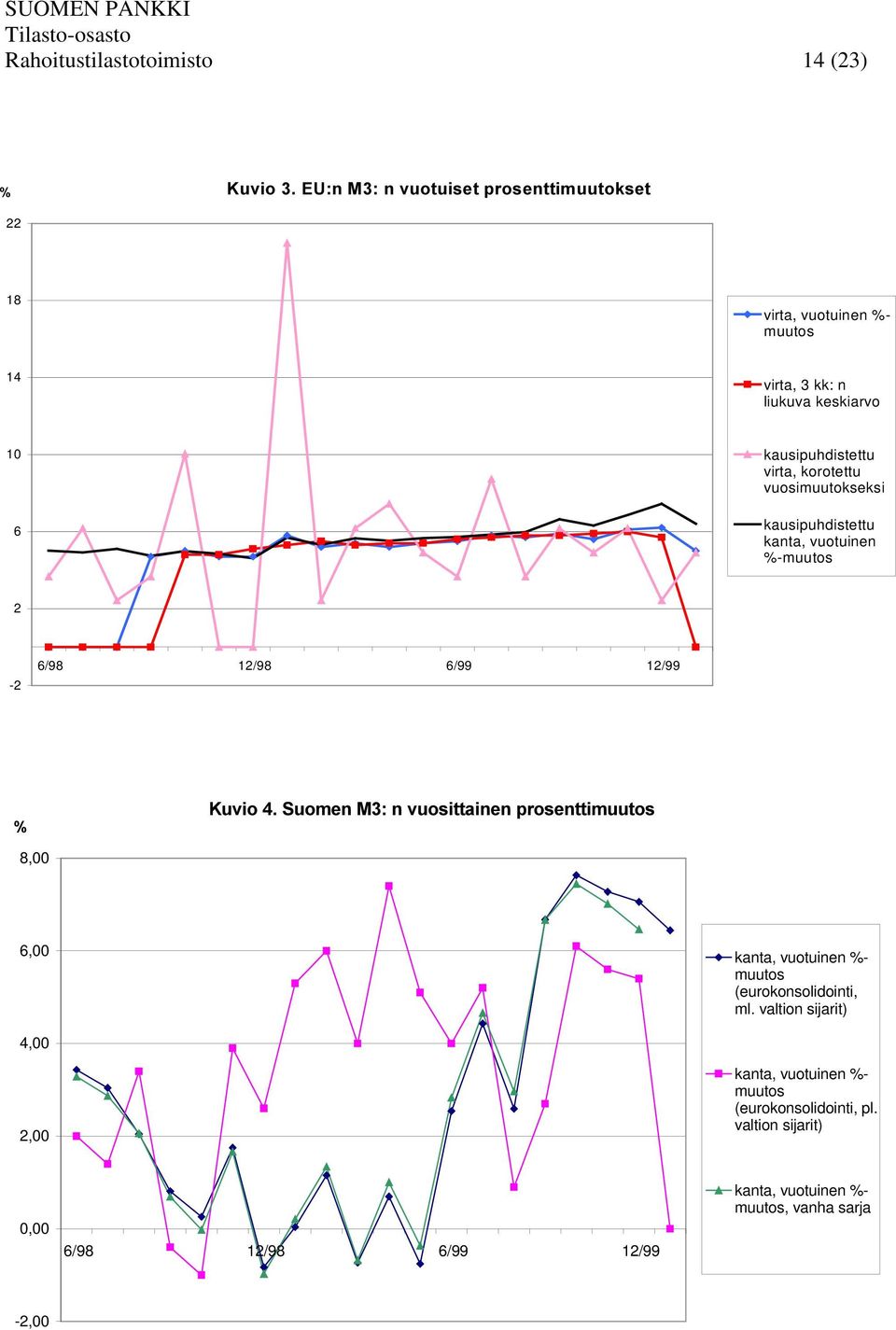 virta, korotettu vuosimuutokseksi kausipuhdistettu kanta, vuotuinen %-muutos 2-2 6/98 12/98 6/99 12/99 È 8,00.