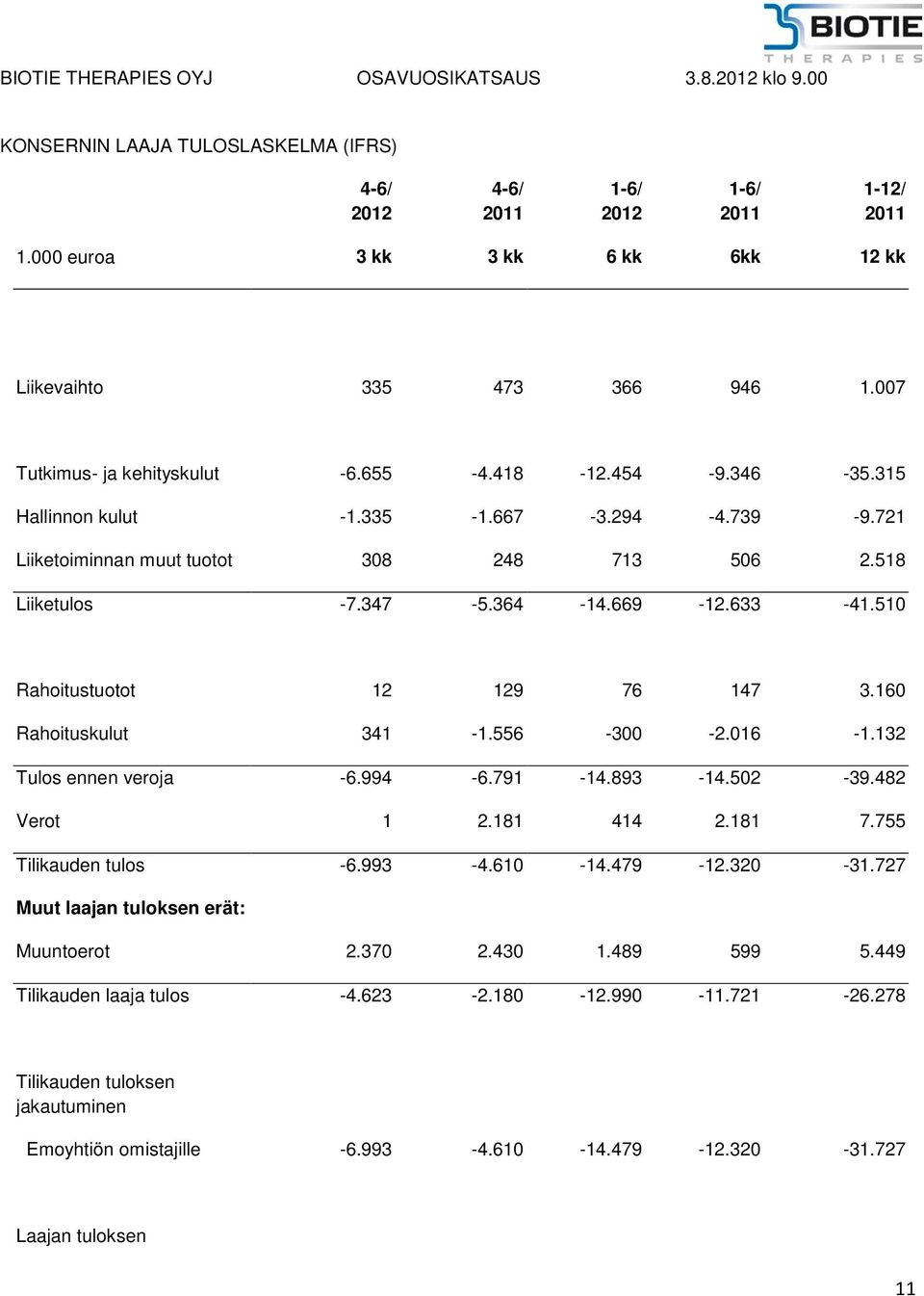 160 Rahoituskulut 341-1.556-300 -2.016-1.132 Tulos ennen veroja -6.994-6.791-14.893-14.502-39.482 Verot 1 2.181 414 2.181 7.755 Tilikauden tulos -6.993-4.610-14.479-12.320-31.