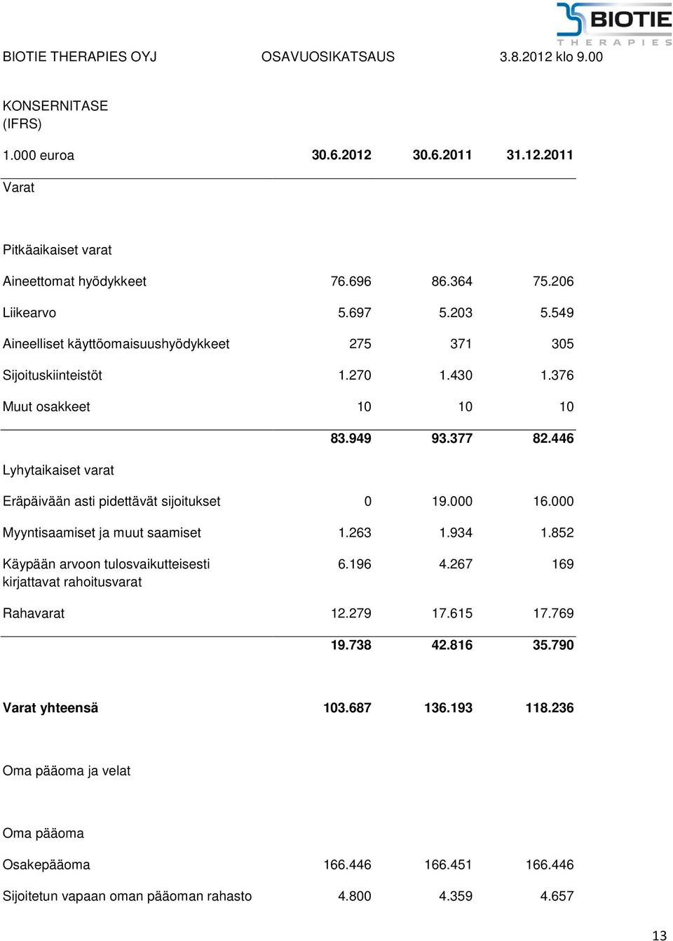 446 Lyhytaikaiset varat Eräpäivään asti pidettävät sijoitukset 0 19.000 16.000 Myyntisaamiset ja muut saamiset 1.263 1.934 1.