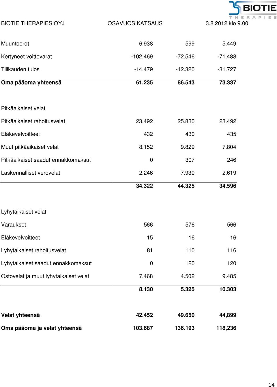 804 Pitkäaikaiset saadut ennakkomaksut 0 307 246 Laskennalliset verovelat 2.246 7.930 2.619 34.322 44.325 34.